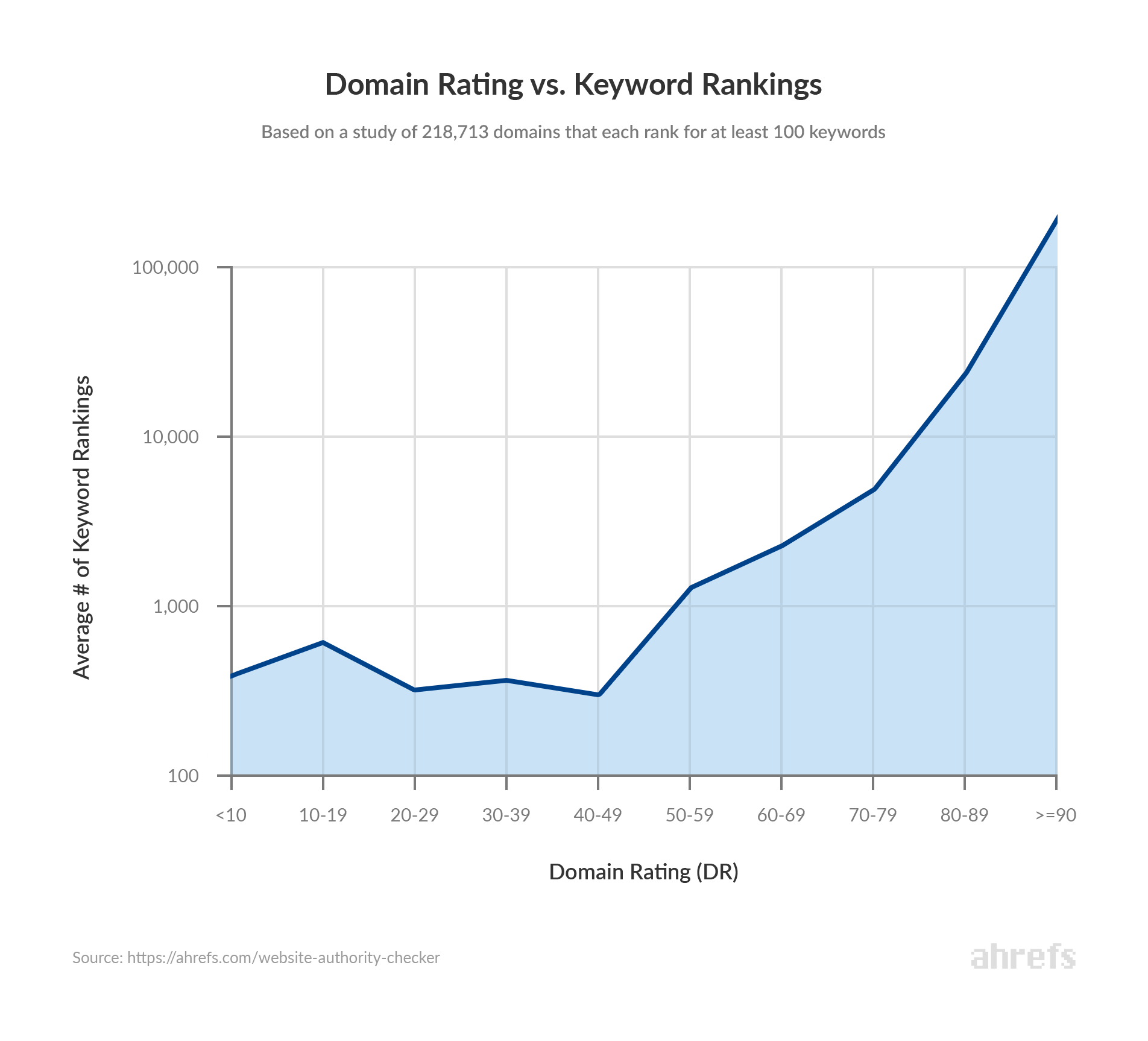 Nghiên cứu của Ahrefs về mối quan hệ giữa Domain Rating và sự phát triển của trang Web