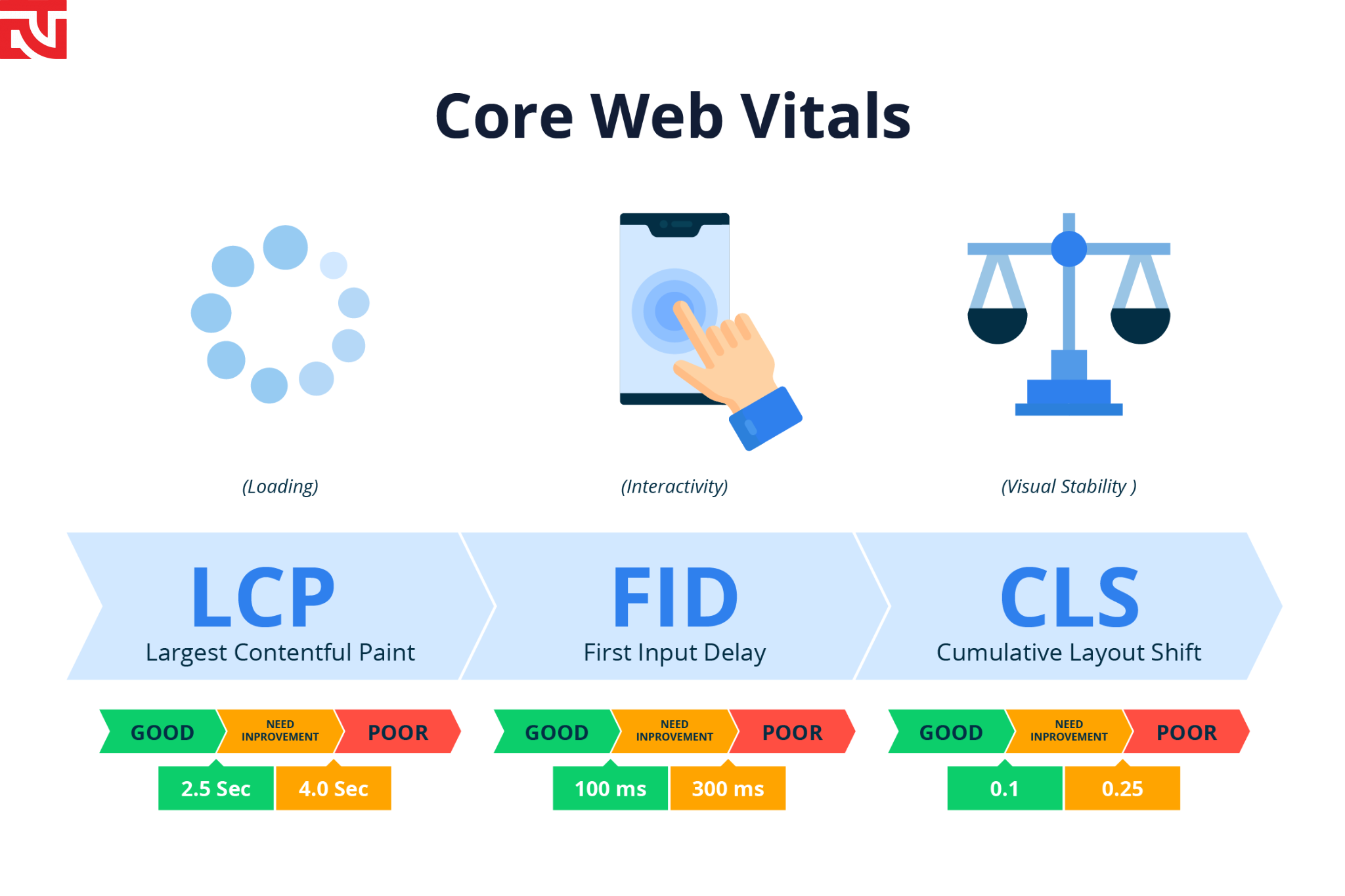 Core Web Vitals là bộ chỉ số dùng để đánh giá hiệu suất của trang Web