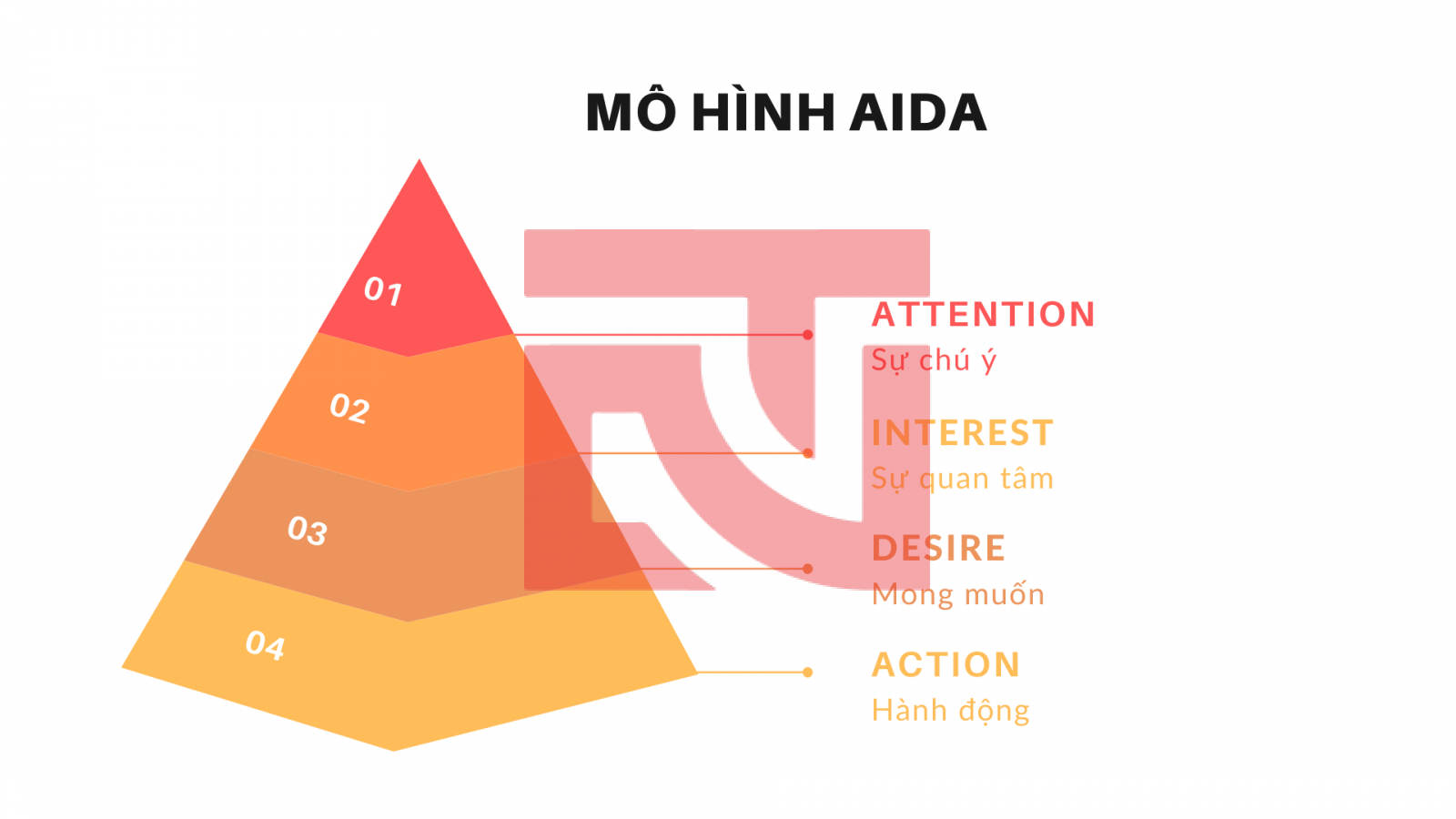 Mô hình Content AIDA