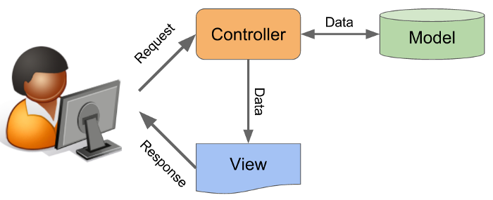 View và Model sẽ được xử lý bởi Controller. Ảnh: Vietnix