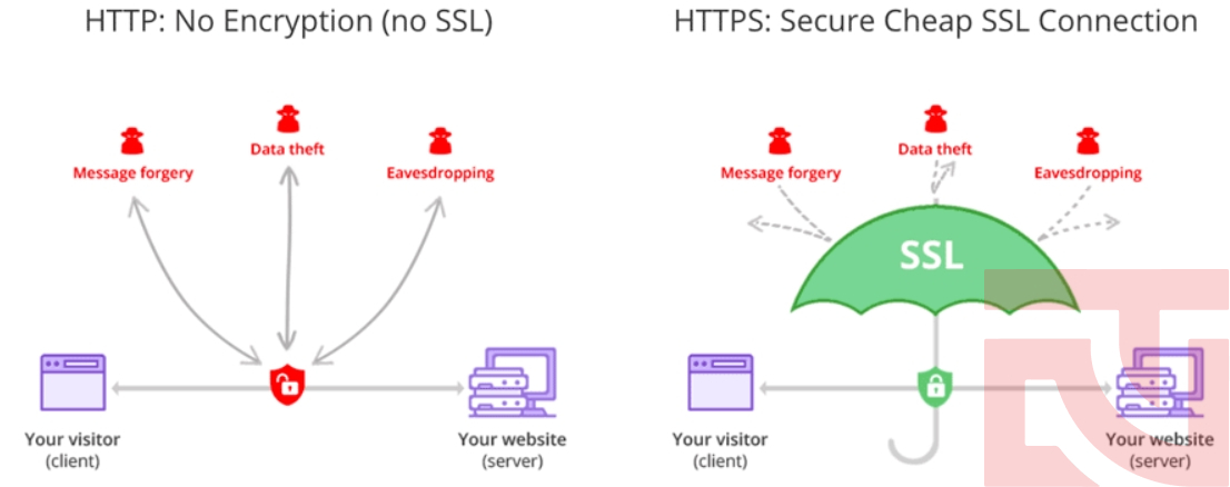 SSL là gì? Tại sao website cần có chứng chỉ SSL? 3 SSL sẽ giúp bạn bảo vệ được trang web an toàn trước sự tấn công từ bên ngoài.