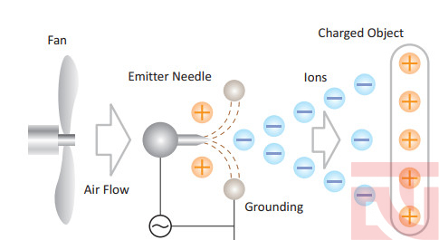 Cấu tạo của quạt ion khử tĩnh điện