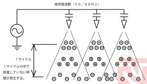 Công nghệ tạo Ion AC ứng với tần số 50/60Hz và 70KHz