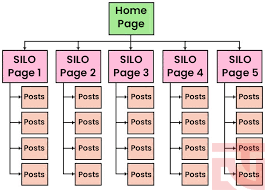 Cấu trúc Silo là một mẹo SEO đơn giản