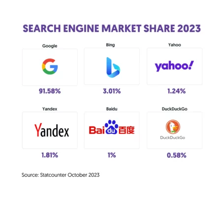 Top các công cụ tìm kiếm phổ biến ngoài Google