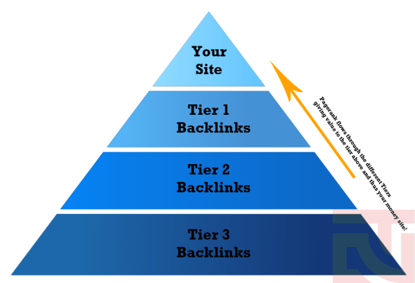 Backlink tầng theo mô hình kim tự tháp