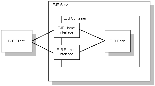 Enterprise JavaBeans (EJB)