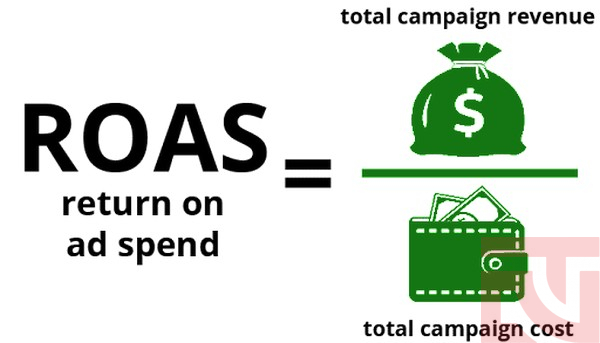 ROAS là công thức đo lường tỷ lệ hoàn vốn trên chi phí quảng cáo