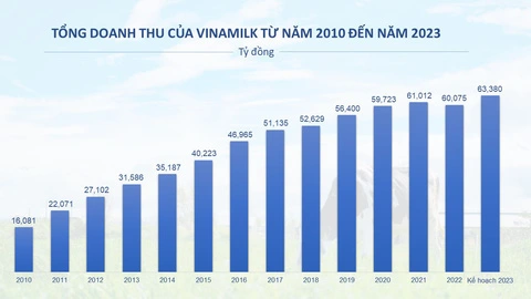Doanh số Vinamilk đã tăng qua từng năm