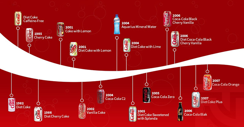 Vòng đời chu kỳ sống của Coca Cola qua từng giai đoạn