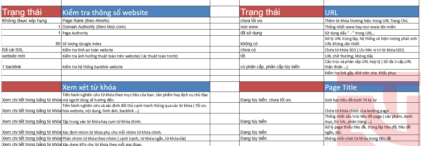 SEO là một quá trình dài hơi và cần sự kiên trì chính vì vậy mà việc lập kế hoạch SEO để bạn có thể chia nhỏ các mục tiêu ra trước khi hướng tới thành công của một dự án