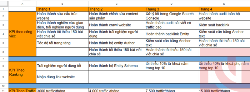 KPI thông thường là từ khóa đạt TOP hoặc lượng Traffic đạt được trong 1 tháng. (KINGNCT ưa thích đặt KPI là Traffic hơn thay vì TOP từ khóa bởi vì Traffic phản ánh số lượng người dùng quan tâm đến sản phẩm)