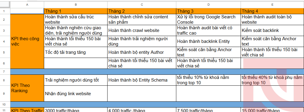 KPI thông thường là từ khóa đạt TOP hoặc lượng Traffic đạt được trong 1 tháng. (KINGNCT ưa thích đặt KPI là Traffic hơn thay vì TOP từ khóa bởi vì Traffic phản ánh số lượng người dùng quan tâm đến sản phẩm)