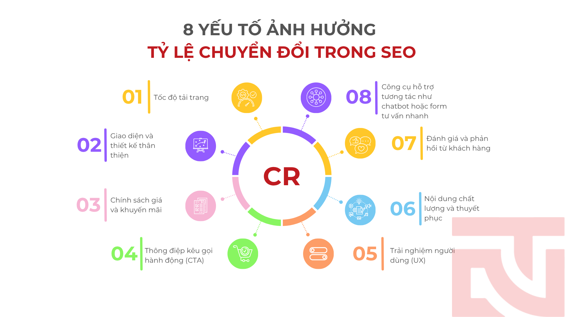 conversion rate