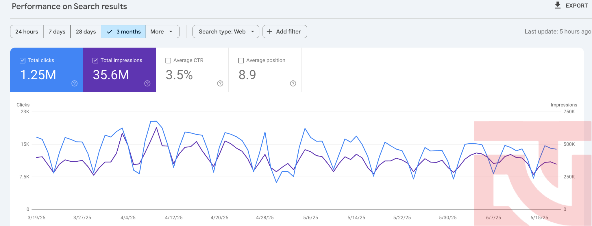Traffic SEO