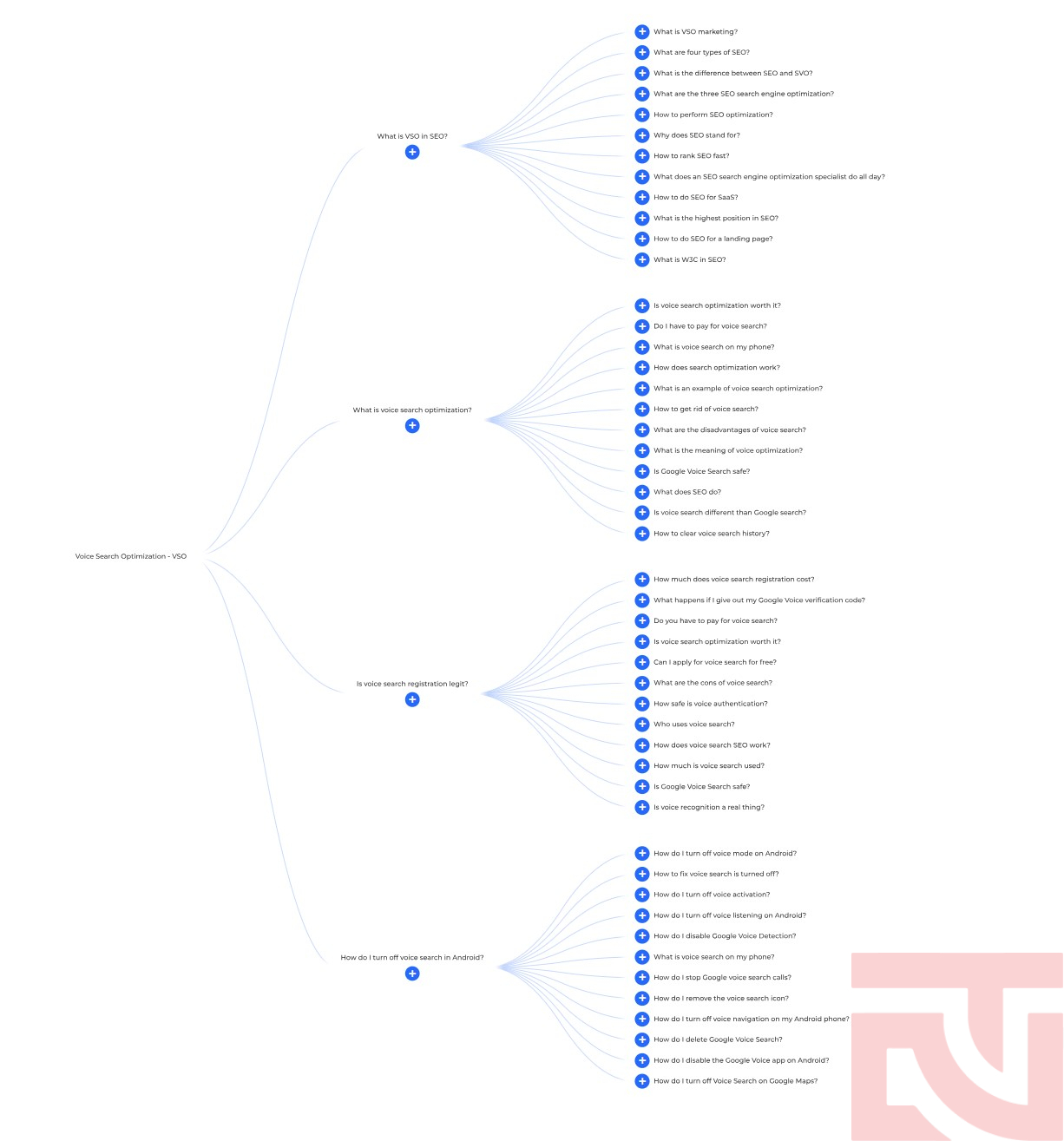 Voice Search Optimization